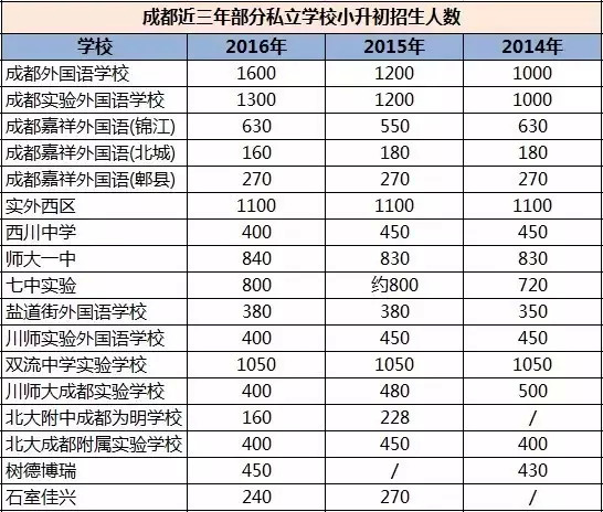 来源：成都小升初