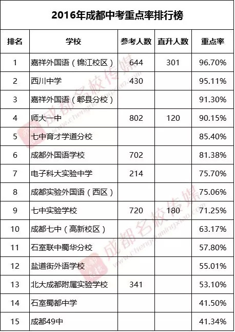 来源：成都名校客户端